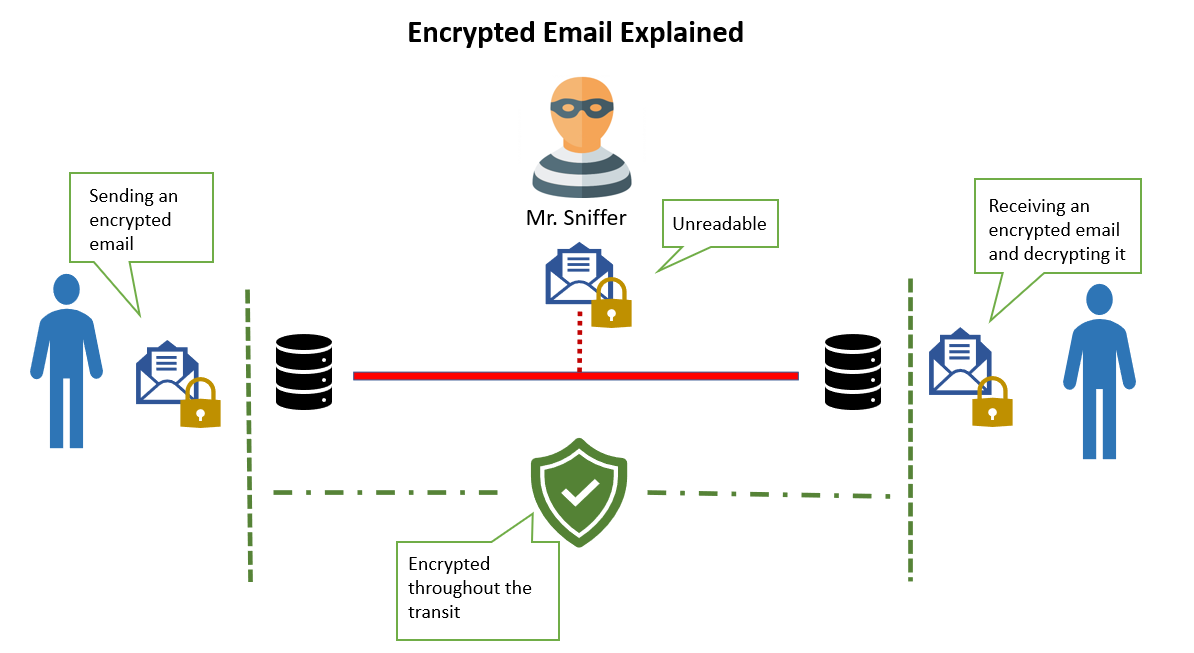 Encrypted email in transit