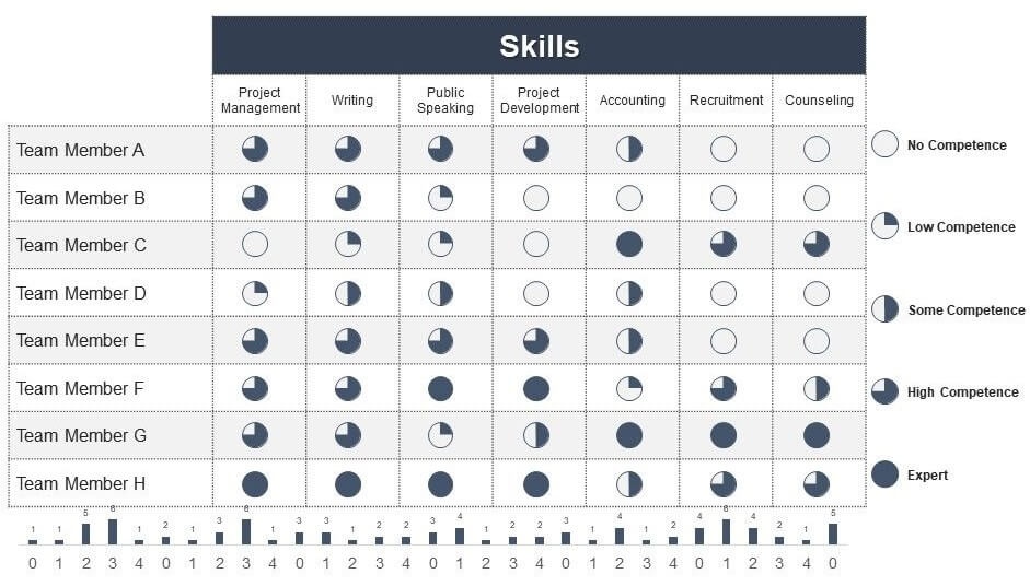 Skills matrix to measure remote agent training