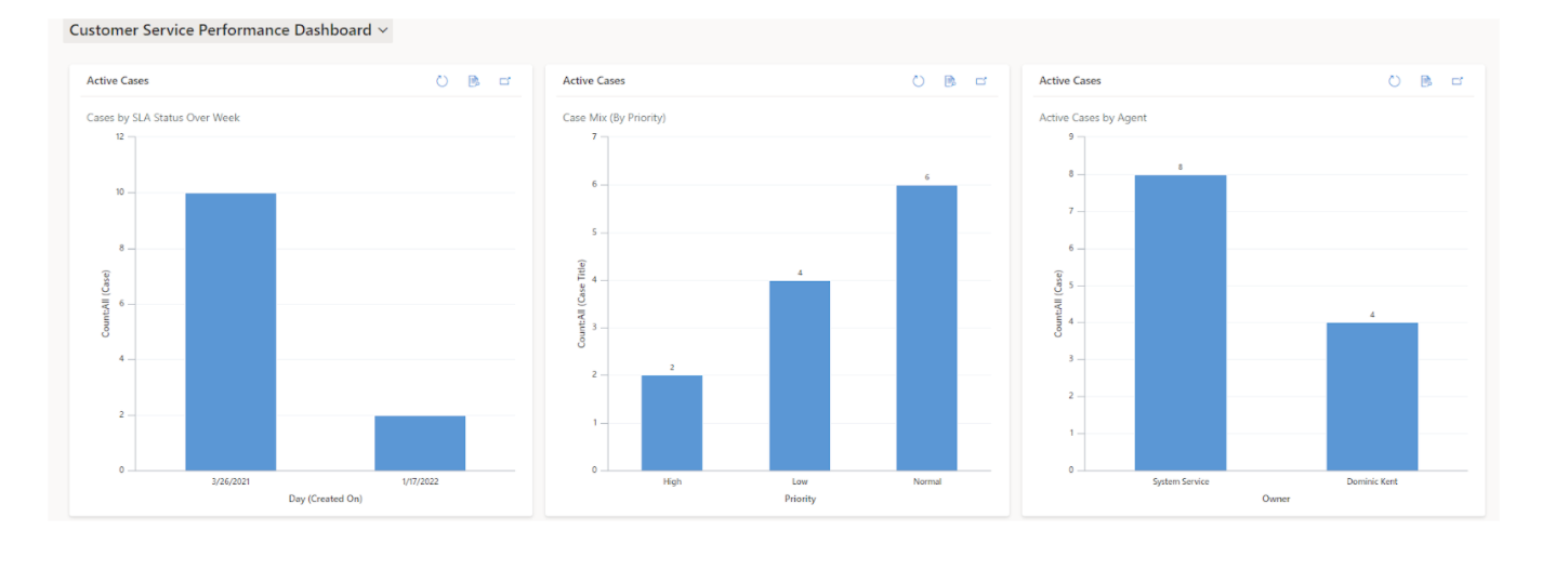 Customer service performance dashboard