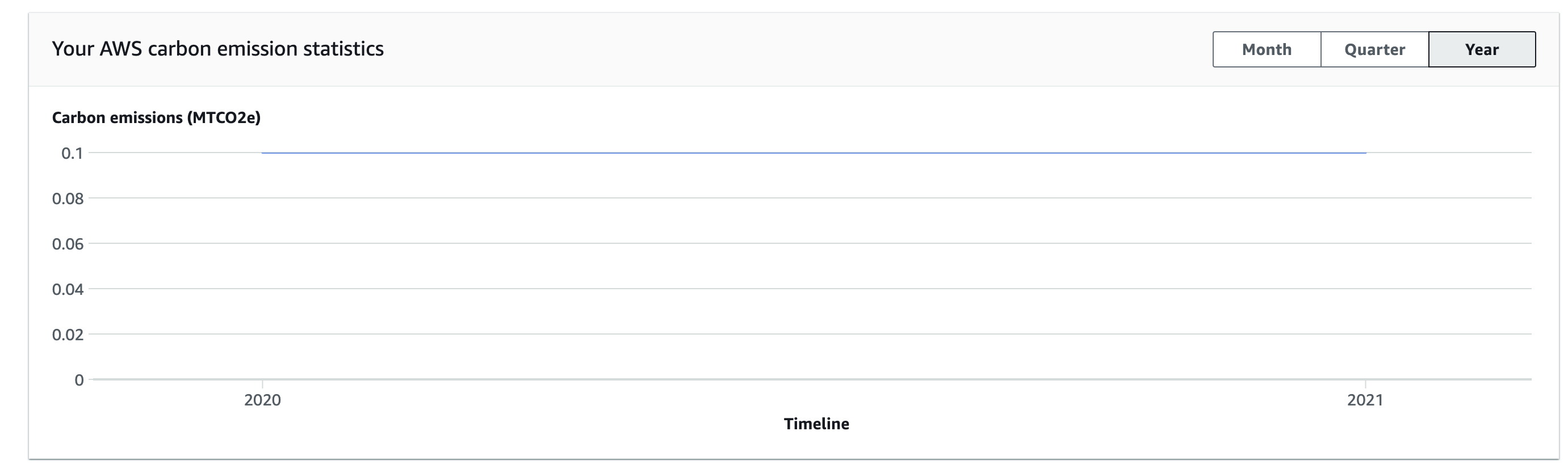 AWS Carbon Emission statistics