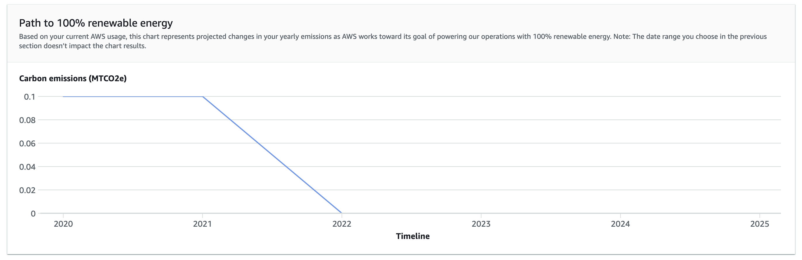 Path to 100% renewable energy graph