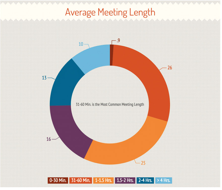 average-meeting-legnth