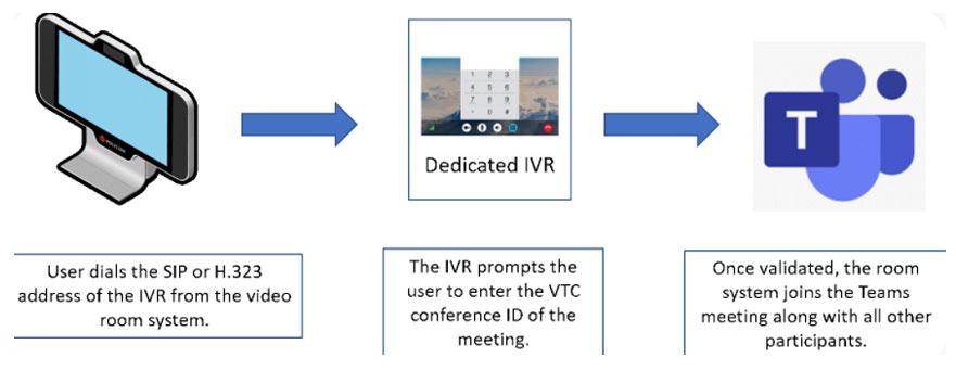 dedicated-IVR