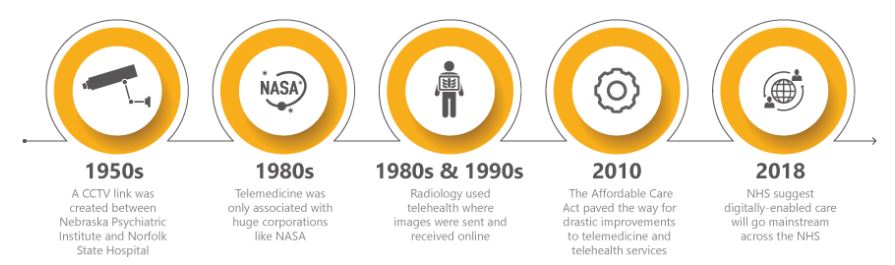 telemedcine history