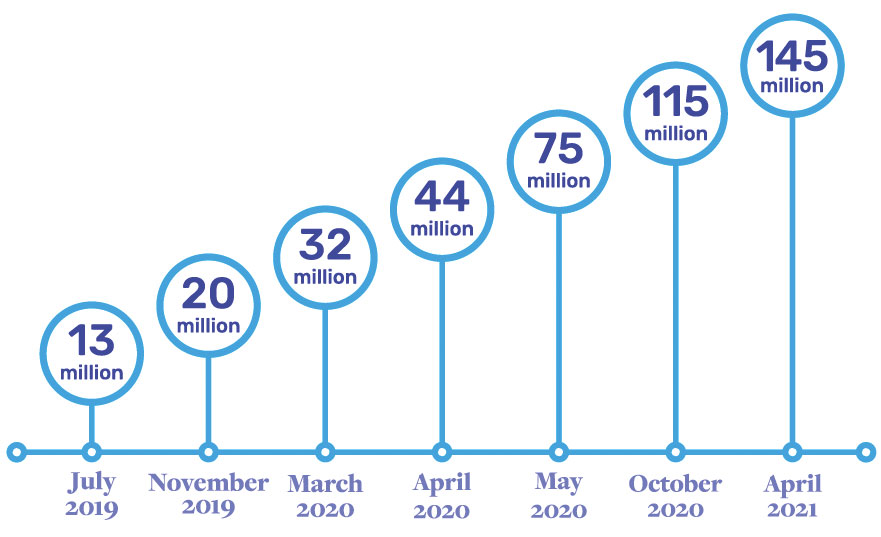 timeline