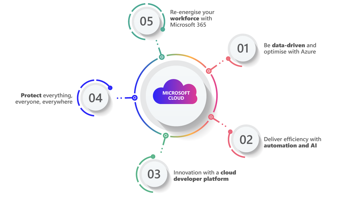 Microsoft Cloud - Five Key Imperatives