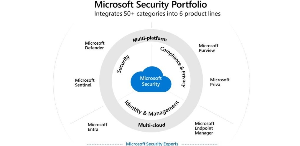 Microsoft Security Portfolio