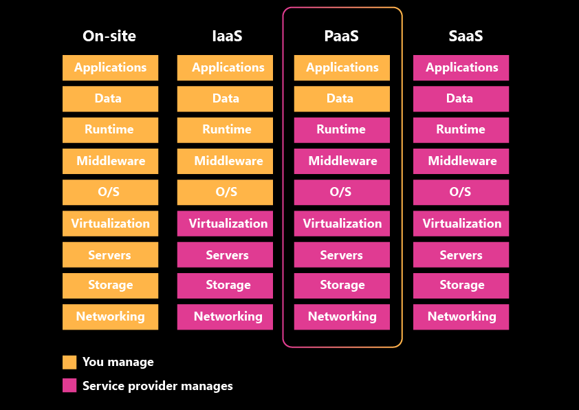 IaaS, PaaS and SaaS