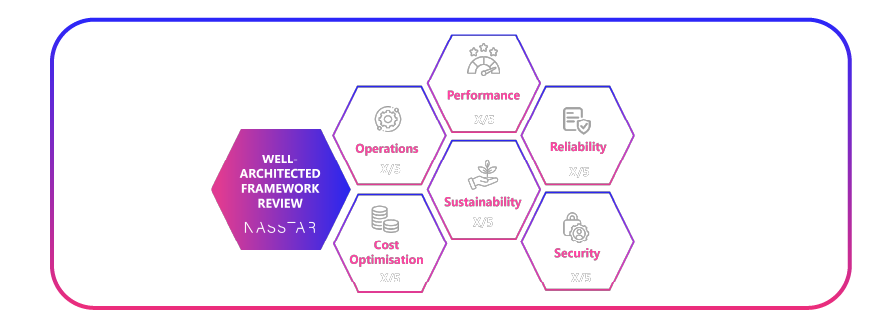 well architected framework review