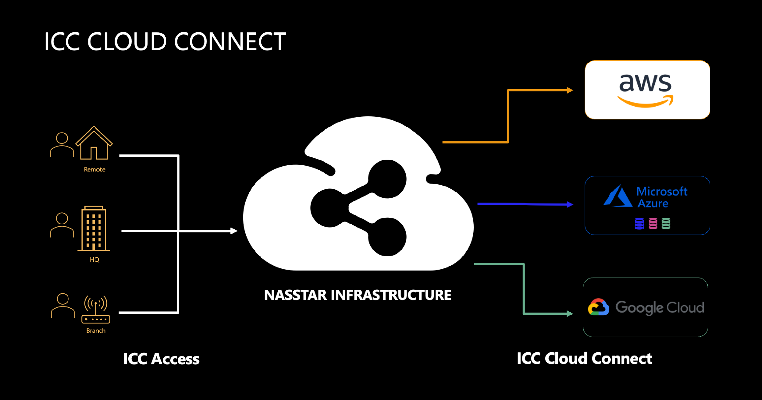 Nasstar's ICC Cloud Connect diagram