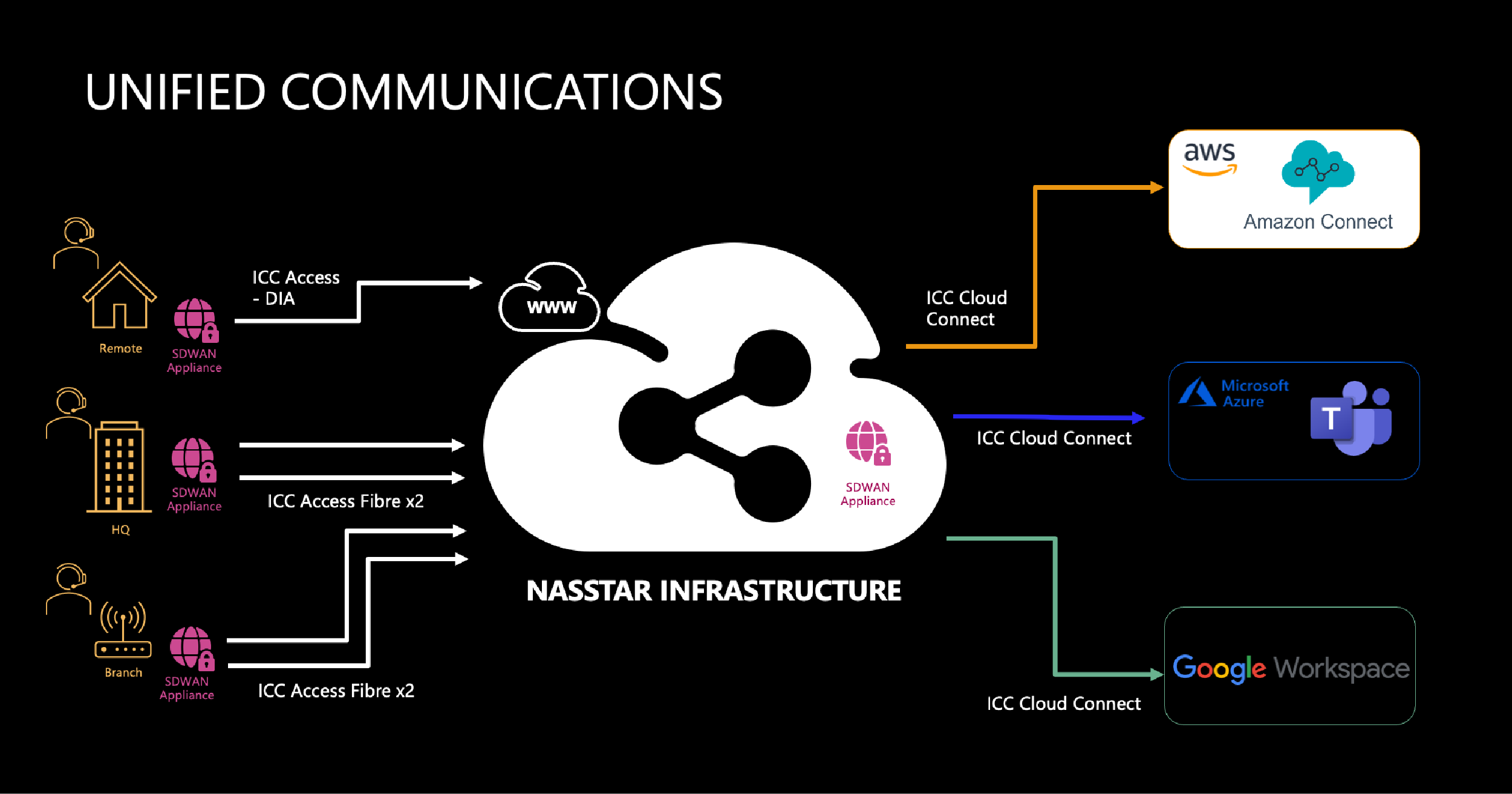 Unified Communications at Nasstar diagram