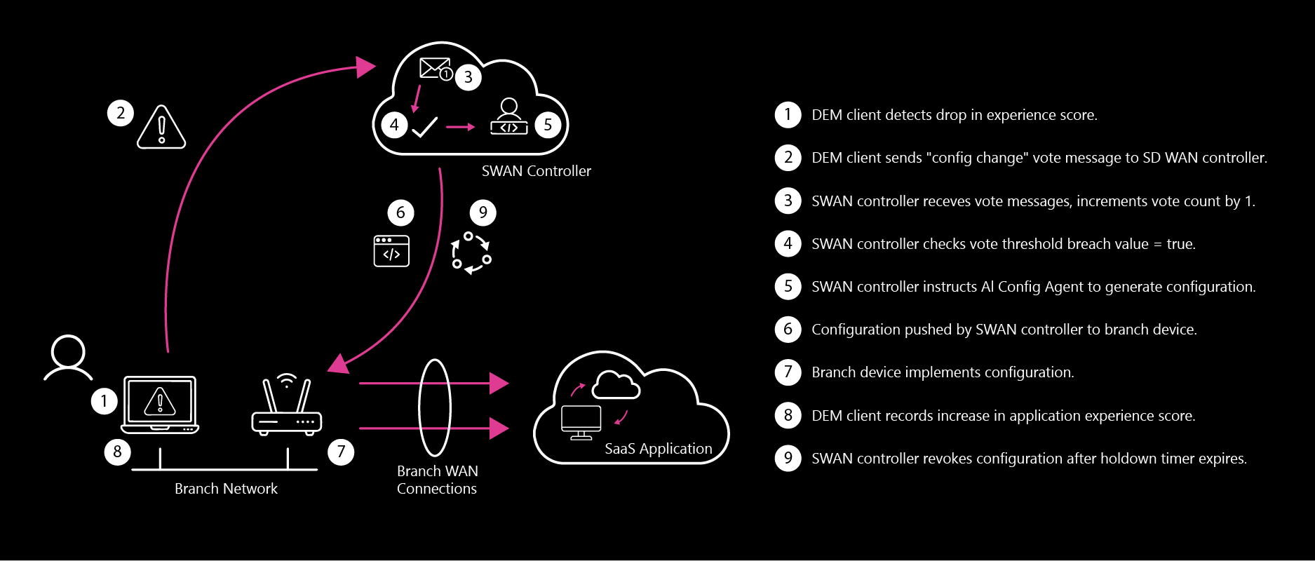 Adaptive SD-WAN diagram